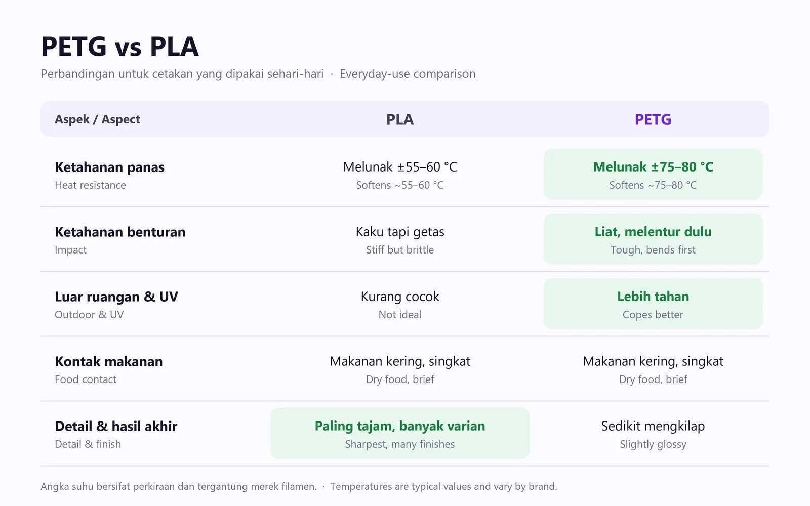 Tabel perbandingan PETG dan PLA: ketahanan panas, kekuatan, pemakaian outdoor, kontak makanan dan hasil akhir