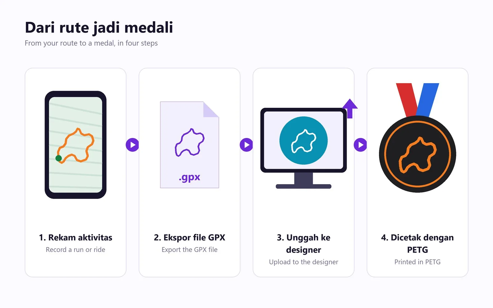 Alur membuat medali dari rute Strava: aktivitas, ekspor file GPX, unggah ke designer, medali dicetak dengan PETG